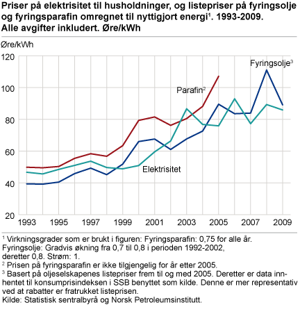 Priser på elektrisitet til husholdninger, og listepriser på fyringsolje og fyringsparafin omregnet til nyttiggjort energi. Alle avgifter inkludert. 1993-2009. Øre/kWh