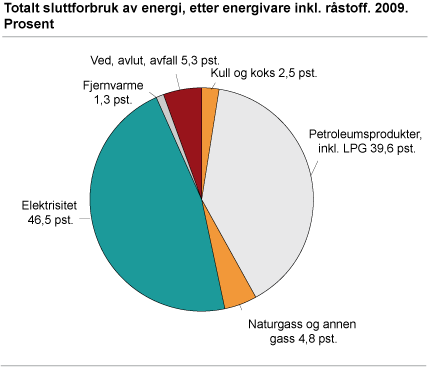 Totalt sluttforbruk av energi, etter energivare inkl. råstoff. 2009. Prosent