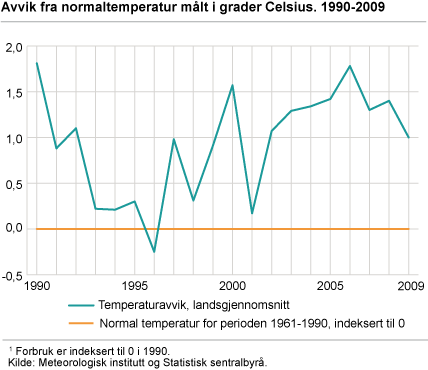 Avvik fra normaltemperatur målt i grader Celsius. 1990-2009