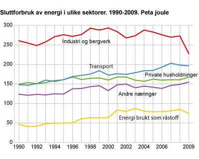 Sluttforbruk av energi i ulike sektorer, 1990-2009. Petajoule
