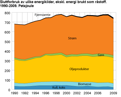 Sluttforbruk av ulike energikilder, eksklusive energi brukt som råstoff 1990-2009. Petajoule
