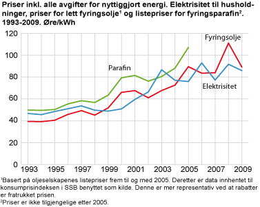 Priser inkl. alle avgifter for nyttiggjort energi. Elektrisitet til husholdninger, priser for lett fyringsolje og listepriser for fyringsparafin. 1993-2009. Øre/kWh