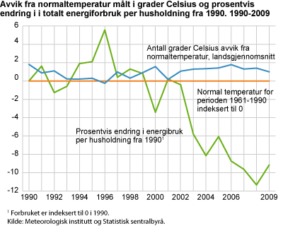 Avvik fra normaltemperatur målt i grader Celsius og prosentvis endring i totalt energiforbruk per husholdning fra 1990. 1990-2009