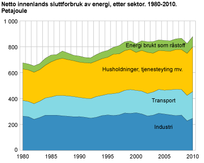 Netto innenlands sluttforbruk av energi, etter sektor. 1980-2010. Petajoule