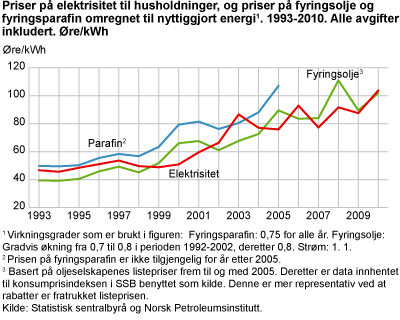 Priser på elektrisitet til husholdninger, og priser på fyringsolje og fyringsparafin omregnet til nyttiggjort energi. 1993-2010. Alle avgifter inkludert. Øre/kWh