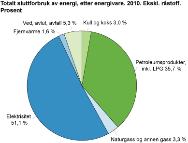 Totalt sluttforbruk av energi, etter energivare 2010, ekskl. råstoff. Prosent