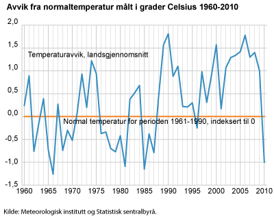 Avvik fra normaltemperatur målt i grader Celsius 1990-2010