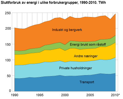 Sluttforbruk av energi i ulike forbrukergrupper, 1990-2010. TWh
