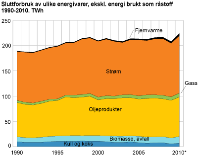Sluttforbruk av ulike energivarer, ekskl. energi brukt som råstoff 1990-2010. TWh