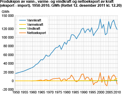 Produksjon av vann-, varme- og vindkraft og nettoeksport av kraft (eksport - import)1950-2010. GWh