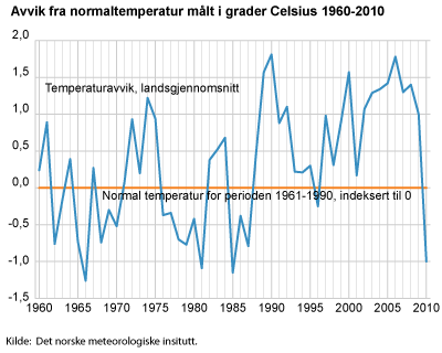 Avvik fra normaltemperatur målt i grader Celsius 1960-2010