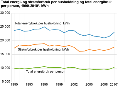 Total energi- og strømforbruk per husholdning og total energibruk per person, 1990-2010*. kWh