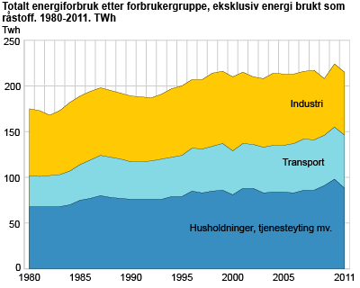 Totalt energiforbruk etter forbrukergruppe. 1980-2011. TWh