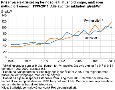 Priser på elektrisitet og fyringsolje til husholdninger, målt som nyttiggjort energi. 1993-2011. Alle avgifter inkludert. Øre/kWh