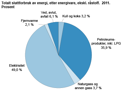 Totalt sluttforbruk av energi, etter energivare, ekskl. råstoff. 2011. Prosent