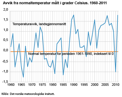 Avvik fra normaltemperatur målt i grader Celsius. 1960-2011