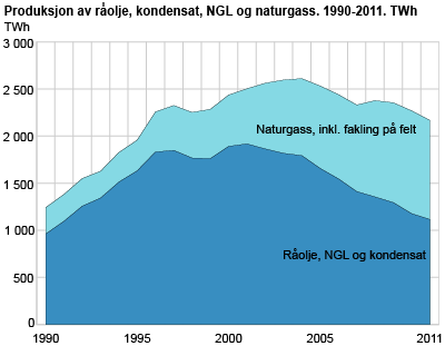 Produksjon av råolje, kondensat, NGL og naturgass. 1990-2011. TWh