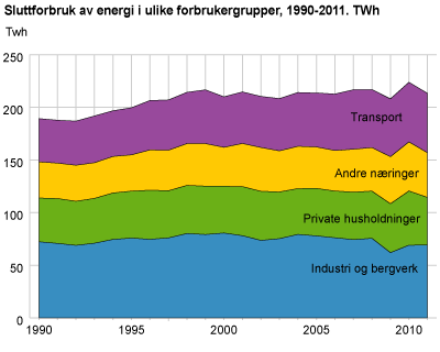 Sluttforbruk av energi i ulike forbrukergrupper. 1990-2011. TWh