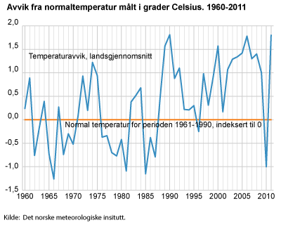 Avvik fra normaltemperatur målt i grader Celsius. 1960-2011
