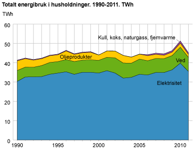 Totalt energibruk i husholdninger. 1990-2011. TWh