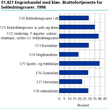  51.421 Engroshandel med klær. Bruttofortjeneste for bekledningsvarer. 1998