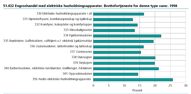  51.432 Engroshandel med elektriske husholdningsapparater. Bruttofortjeneste for denne type varer. 1998