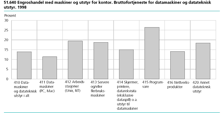  51.640 Engroshandel med maskiner og utstyr for kontor. Bruttofortjeneste for datamaskiner og datateknisk utstyr. 1998