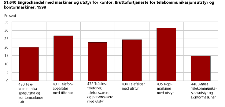  51.640 Engroshandel med maskiner og utstyr for kontor. Bruttofortjeneste for telekommunikasjonsutstyr og kontormaskiner. 1998