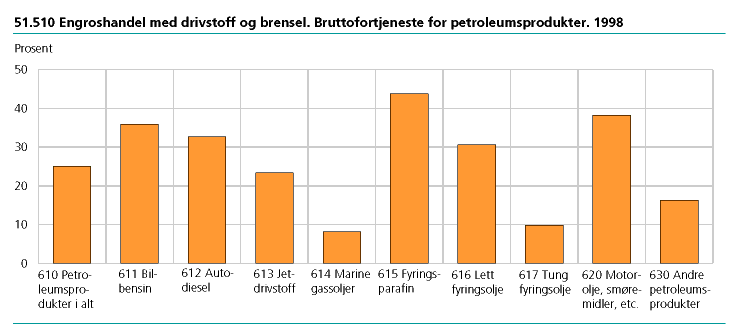  51.510 Engroshandel med drivstoff og brensel. Bruttofortjeneste for petroleumsprodukter. 1998