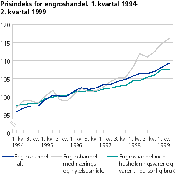  Prisindeks for engroshandel