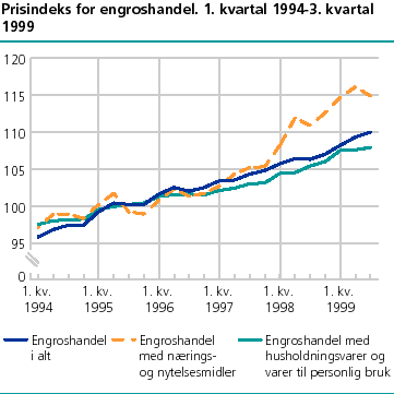  Prisindeks for engroshandel, 1. kvartal 1994-3. kvartal 1999