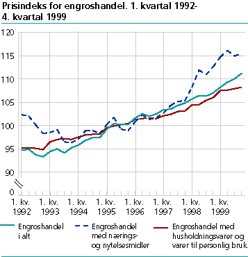  Prisindeks for engroshandel. 1. kvartal 1992-4. kvartal 1999