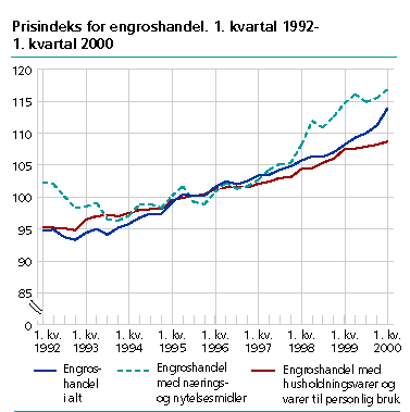  Prisindeks for engroshandel. 1. kvartal 1994-1. kvartal 2000