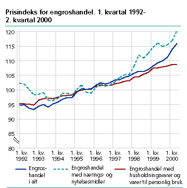  Prisindeks for engroshandel, 1. kvartal 1994 - 2. kvartal 2000