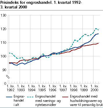  Prisindeks for engroshandel. 1. kvartal 1994 - 3. kvartal 2000