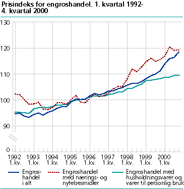  Prisindeks for engroshandel. 1. kvartal 1994 - 4. kvartal 2000