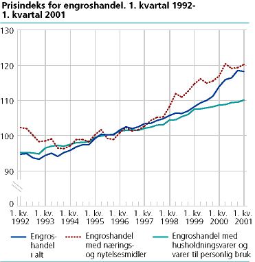  Prisindeks for engroshandel, 1. kvartal 1994 - 1. kvartal 2001