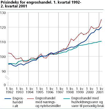  Prisindeks for engroshandel, 1. kvartal 1994 - 2. kvartal 2001