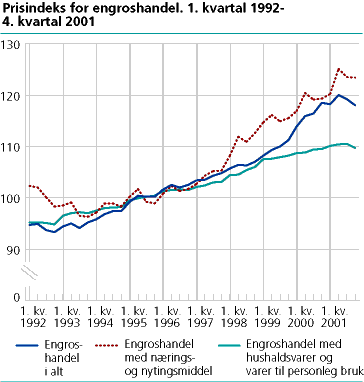  Prisindeks for engroshandel. 1. kvartal 1994 - 4. kvartal 2001