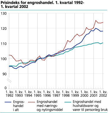 Prisindeks for engroshandel, 1. kvartal 1994-1. kvartal 2002