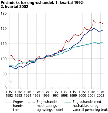 Prisindeks for engroshandel. 1. kvartal 1992-2. kvartal 2002