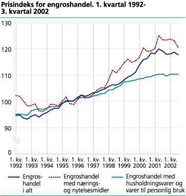 Prisindeks for engroshandel. 1. kvartal 1992-3. kvartal 2002