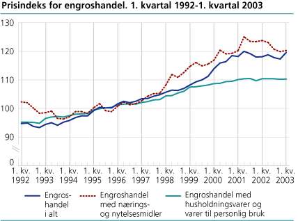 Prisindeks for engroshandel. 1. kvartal 1992-1. kvartal 2003