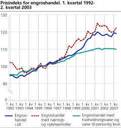 Prisindeks for engroshandel. 1. kvartal 1992-2. kvartal 2003