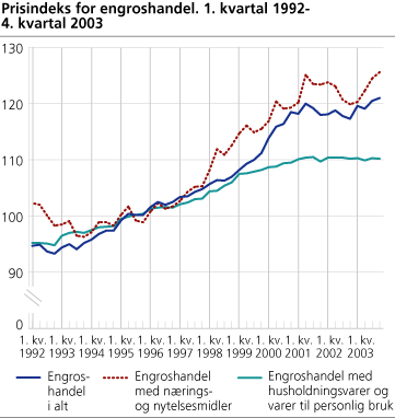 Prisindeks for engroshandel. 1. kvartal 1992-4. kvartal 2003