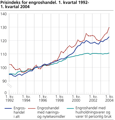 Prisindeks for engroshandel. 1. kvartal 1992-1. kvartal 2004