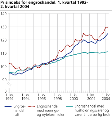 Prisindeks for engroshandel. 2. kvartal 1992-2. kvartal 2004