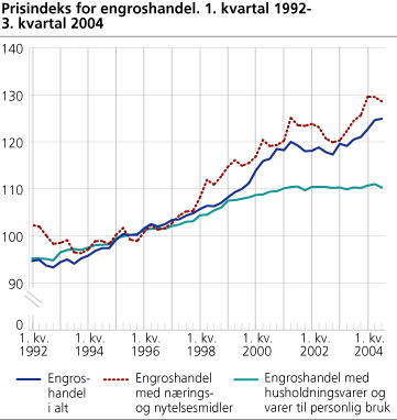 Prisindeks for engroshandel