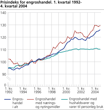 Prisindeks for engroshandel. 1. kvartal 1992-4. kvartal 2004