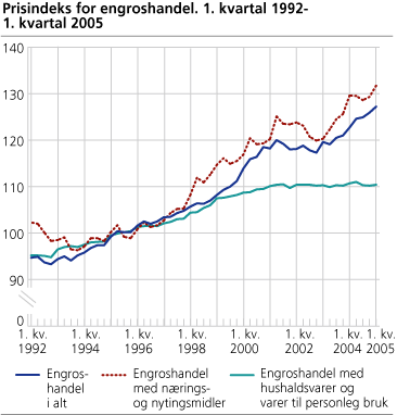Prisindeks for engroshandel. 1. kvartal 1992-1. kvartal 2005